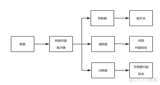 ec纠删码源码 hadoop3 纠删编码 ceph纠删码与多副本选择_原始数据_05