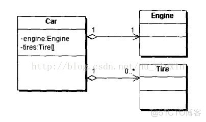 java怎么关联其他类的数据 类的关联关系与代码java_java怎么关联其他类的数据_03