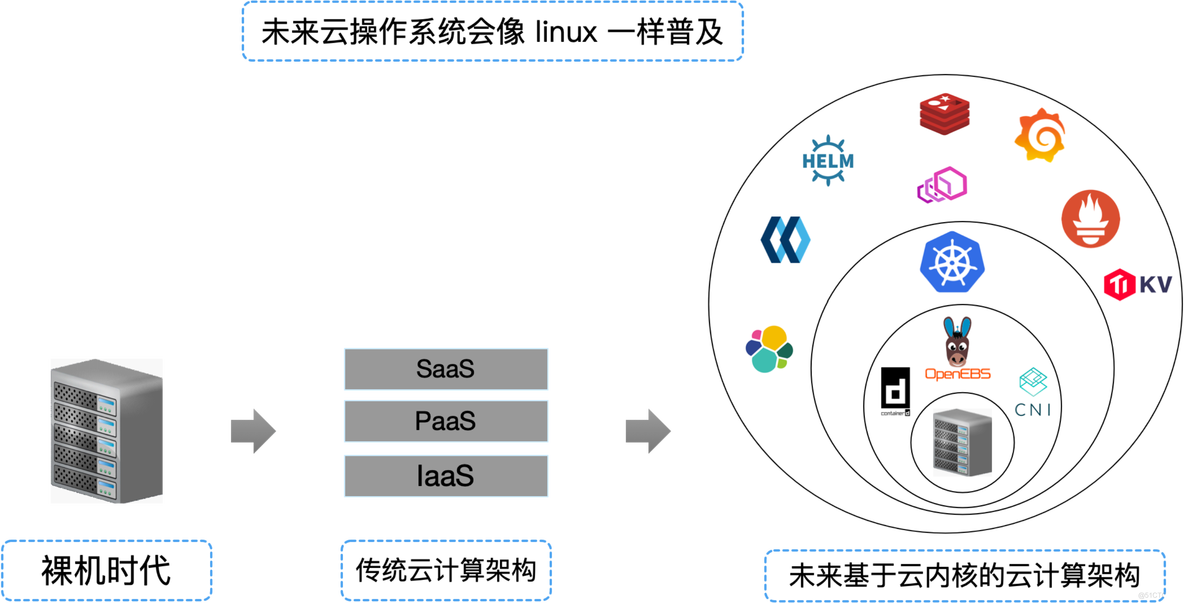 云架构系统部署图 云架构操作系统_云架构系统部署图