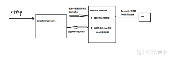 SpringMVC 是一个标准的三层架构 springmvc由什么组成_数据_02