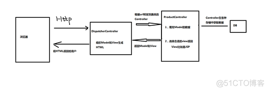 SpringMVC 是一个标准的三层架构 springmvc由什么组成_数据_03