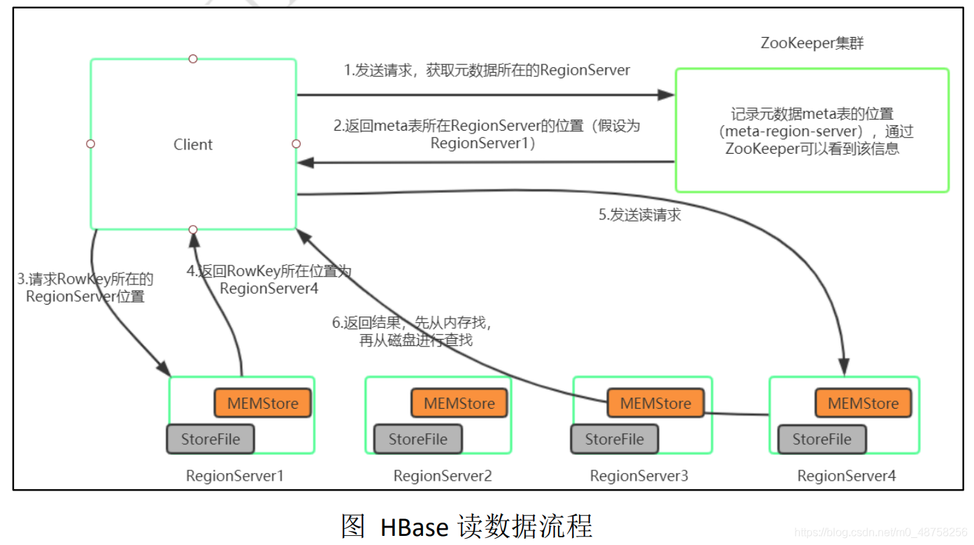 hbase初探实验 hbase实验报告答案_HDFS_06