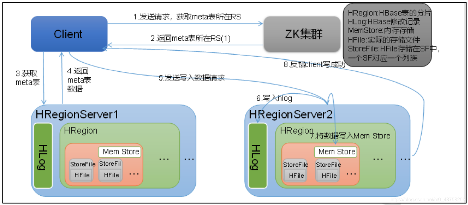 hbase初探实验 hbase实验报告答案_hbase初探实验_08