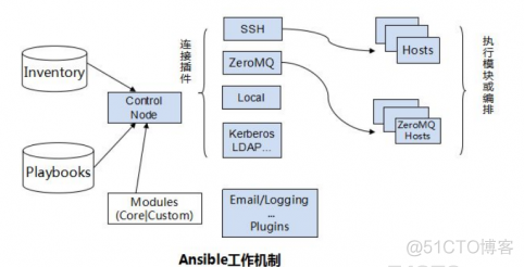 怎样安装ansible tar包 ansible安装部署_运维_02