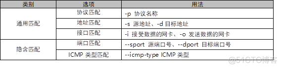 iptables禁止某个ip ping iptables禁止icmp_IP_04