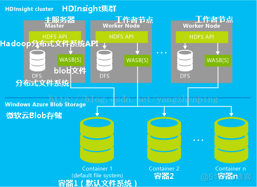 hadoop 8088 怎么查看hive sql hadoop查询数据_azure