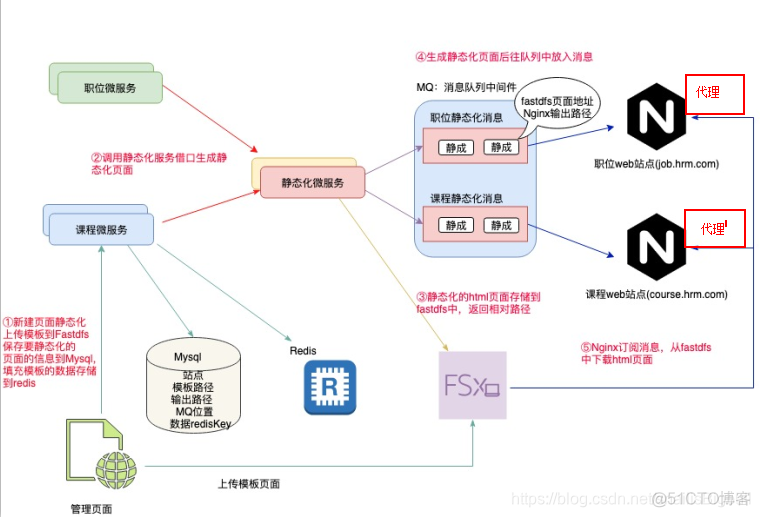 前端静态页面nginx集群配置 nginx页面静态化_发送消息_08