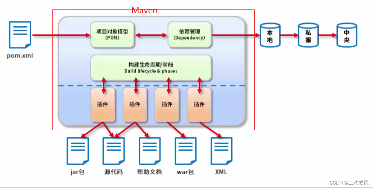 为什么maven项目每次都要去私服拉取 为什么要配置本地maven_maven_04