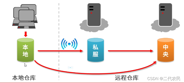 为什么maven项目每次都要去私服拉取 为什么要配置本地maven_jar包_07