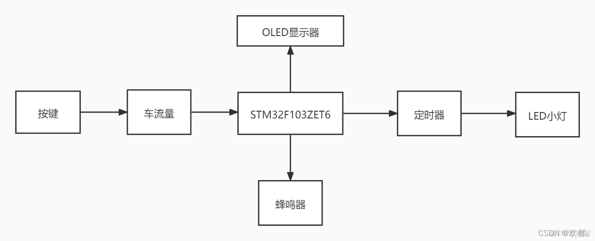 基于stm32深度学习 基于stm32的课程设计_基于stm32深度学习_02