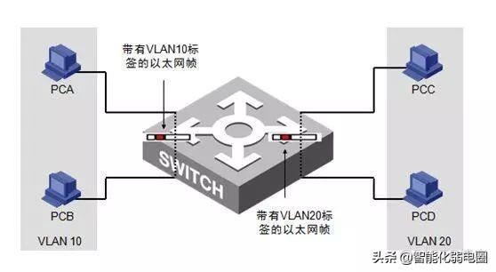 vlan二层转发流程图 vlan三种接口转发_vlan跨交换机 udp广播_14