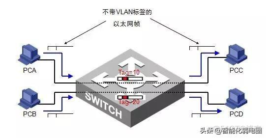 vlan二层转发流程图 vlan三种接口转发_vlan跨交换机 udp广播_16