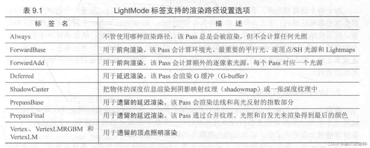 unity水墨风shader unity shader lightmode_#pragma