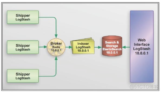 使用filebeta采集nginx日志 nginx日志收集_Elastic