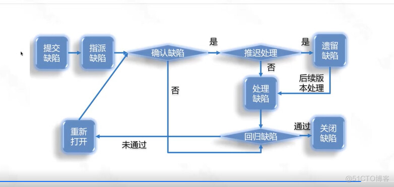 软件测试学习笔记丨软件测试流程体系_冒烟测试