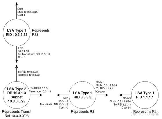 简述OSPF中6种lsa的类型 ospf七种lsa类型_简述OSPF中6种lsa的类型_02