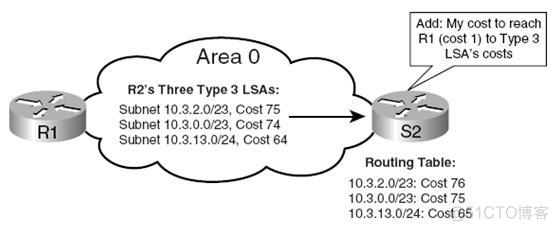 简述OSPF中6种lsa的类型 ospf七种lsa类型_简述OSPF中6种lsa的类型_03