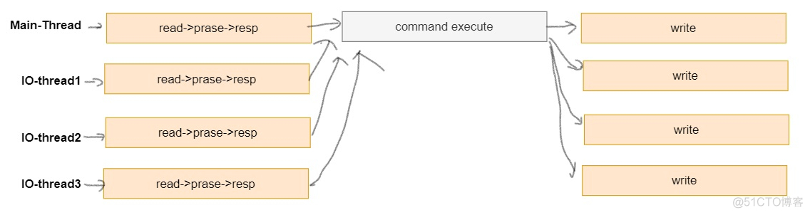 多线程并发redis清理缓存失败 redis5多线程_缓存_04