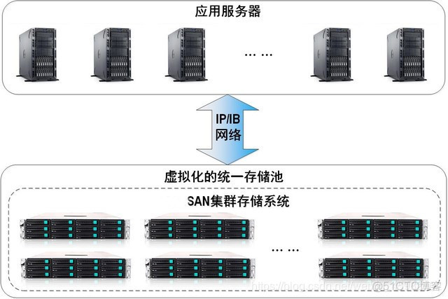 共享架构 存储 共享存储方案_IP_04