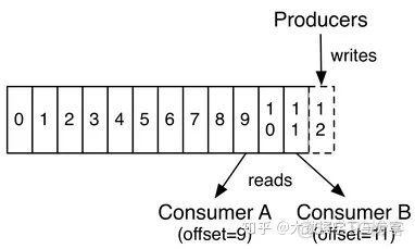 kafka 如何保证Partition只被一个消费者消费 kafka如何保证消费顺序_流处理_04