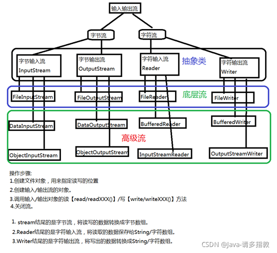 java中同一行如何输入多个字符串 java多行输入输出_后端