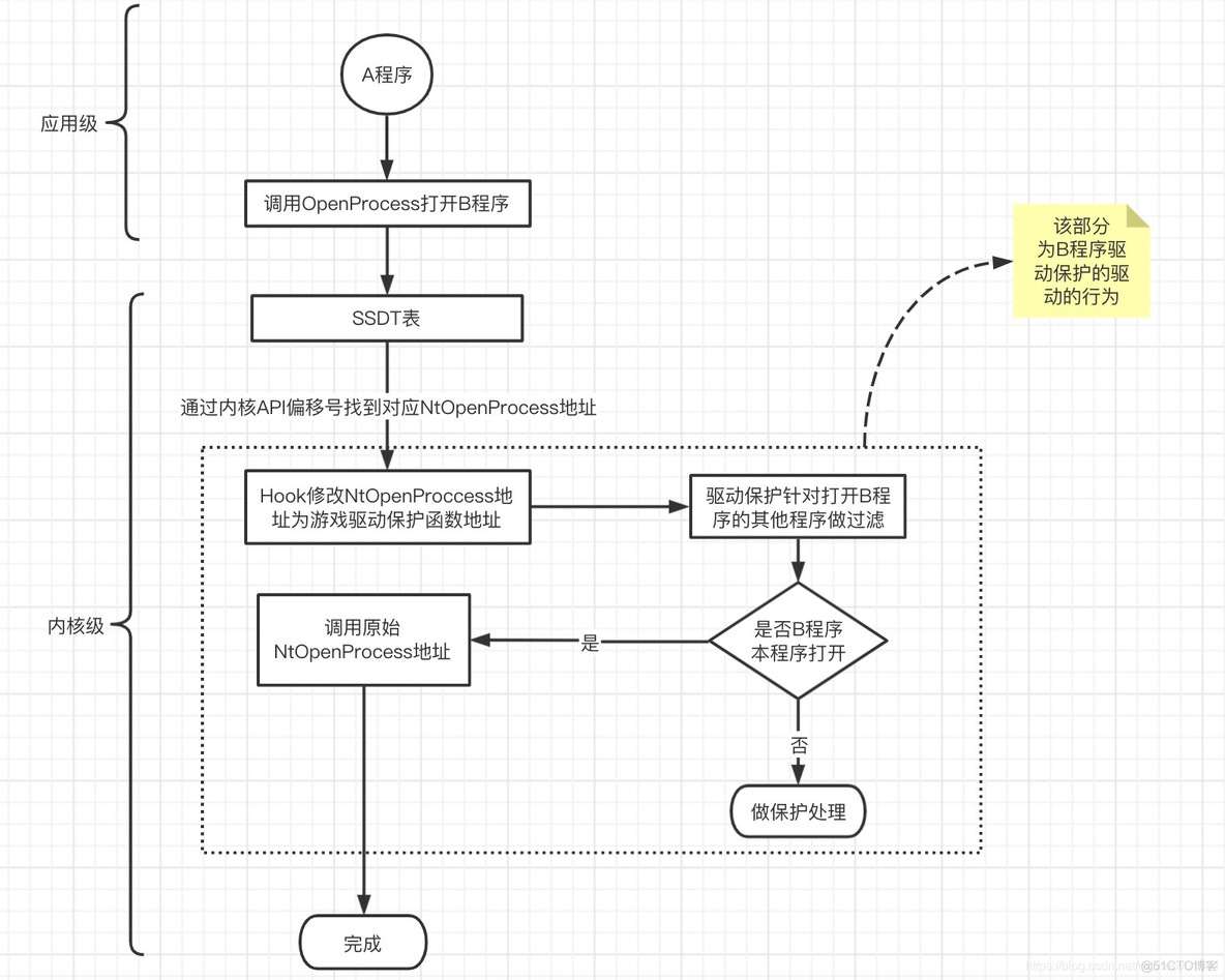 python过游戏保护驱动 游戏驱动保护原理_#include_02