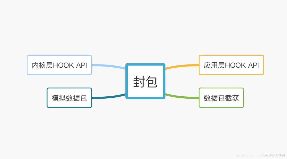 python过游戏保护驱动 游戏驱动保护原理_c语言_03