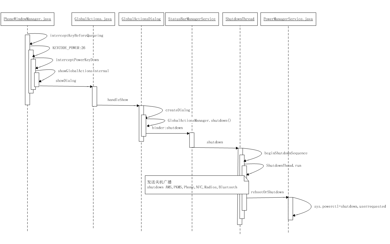 android 关屏幕 原理 安卓大屏关机_PhoneWindowManager