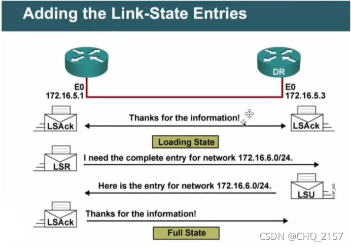 ospf的链路建立 ospf链路开销_链路_03