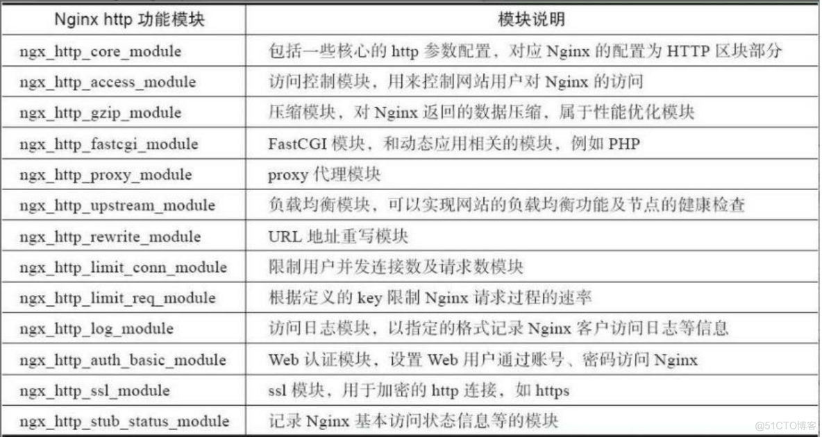 nginx使用geo模块 nginx常用模块介绍_nginx