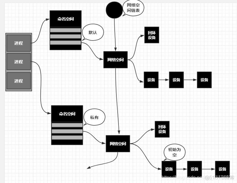 Kubernetes 虚拟网络损耗 kubernetes 网络原理_命名空间