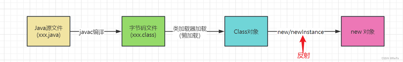 java如何通过反射执行静态方法 java实现反射的三种方式_开发语言