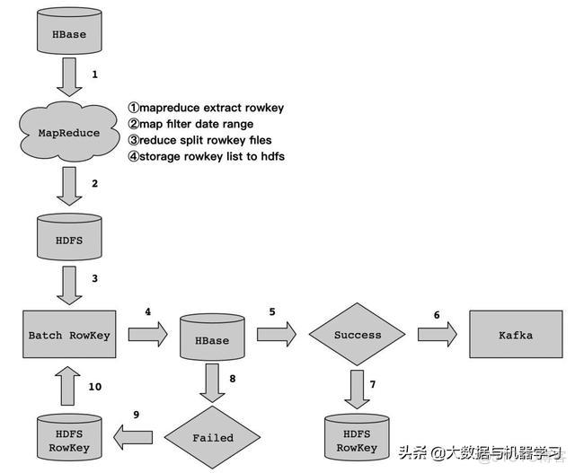 hbase集群导入数据慢 hbase跨集群数据迁移_数据_03