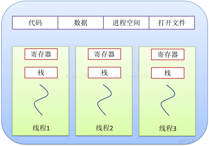 python多进程需要安装什么包 python 多进程_子进程