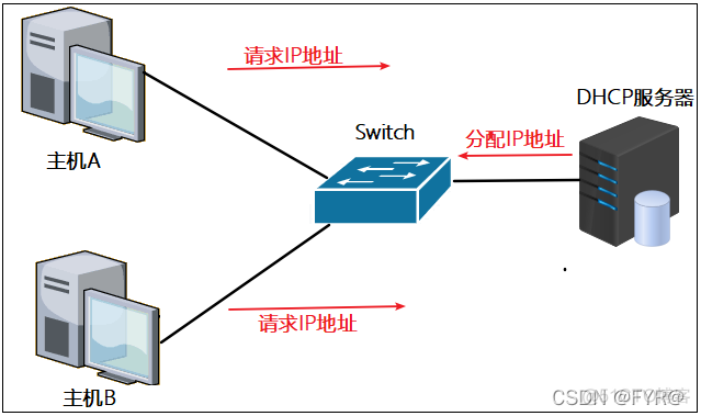 ensp怎么划分vlan ensp vlan配置实例详解_网络