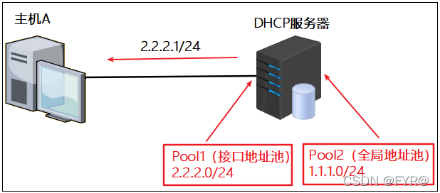 ensp怎么划分vlan ensp vlan配置实例详解_dhcp_03