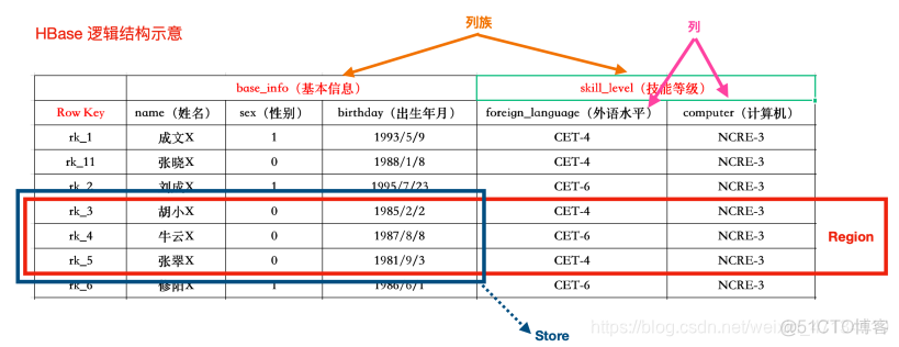 hbase 查看合并过程 hbase大小合并_linux_03