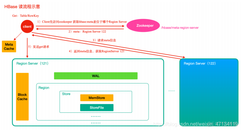 hbase 查看合并过程 hbase大小合并_hbase 查看合并过程_08