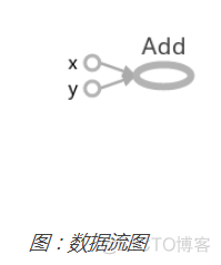 tensorflow在线编程 tensorflow官方教程_浮点数_02