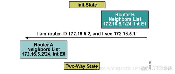 ospf抓取报文只有hello ospf抓包分析_下一状态_03