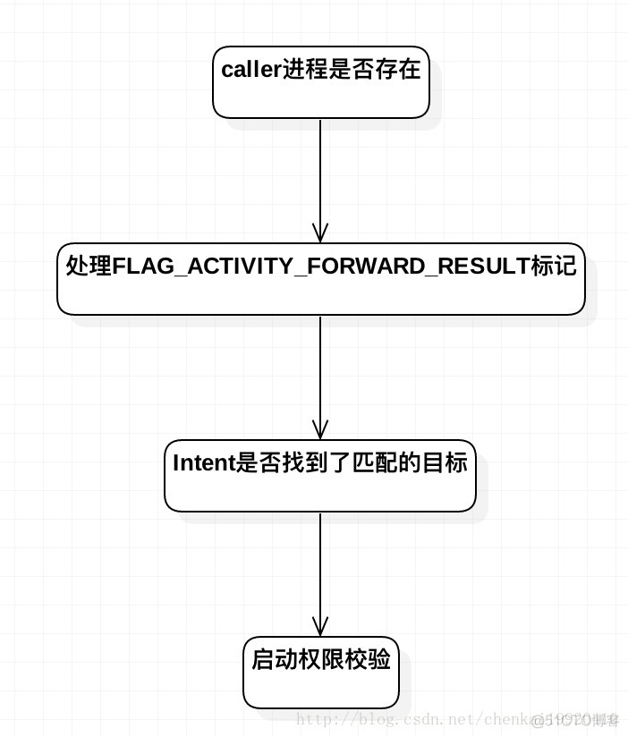 android framework 权限检查的过程 android frameworks_Android_04