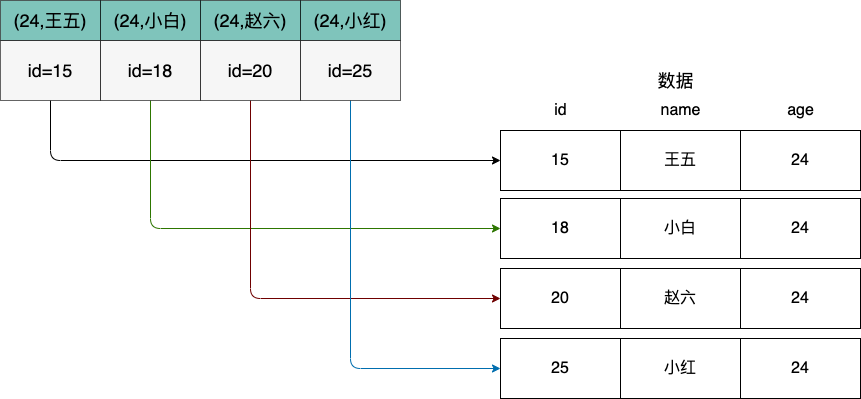 mysql 创建表时 添加 索引 多列 mysql如何添加索引_算法_12