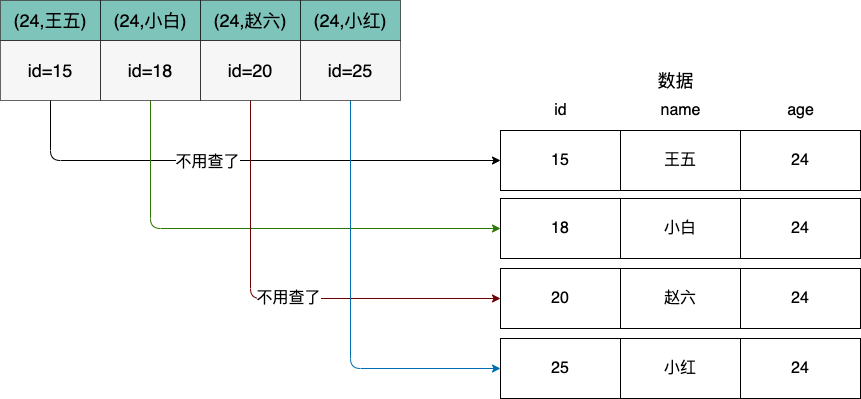 mysql 创建表时 添加 索引 多列 mysql如何添加索引_数据库_13