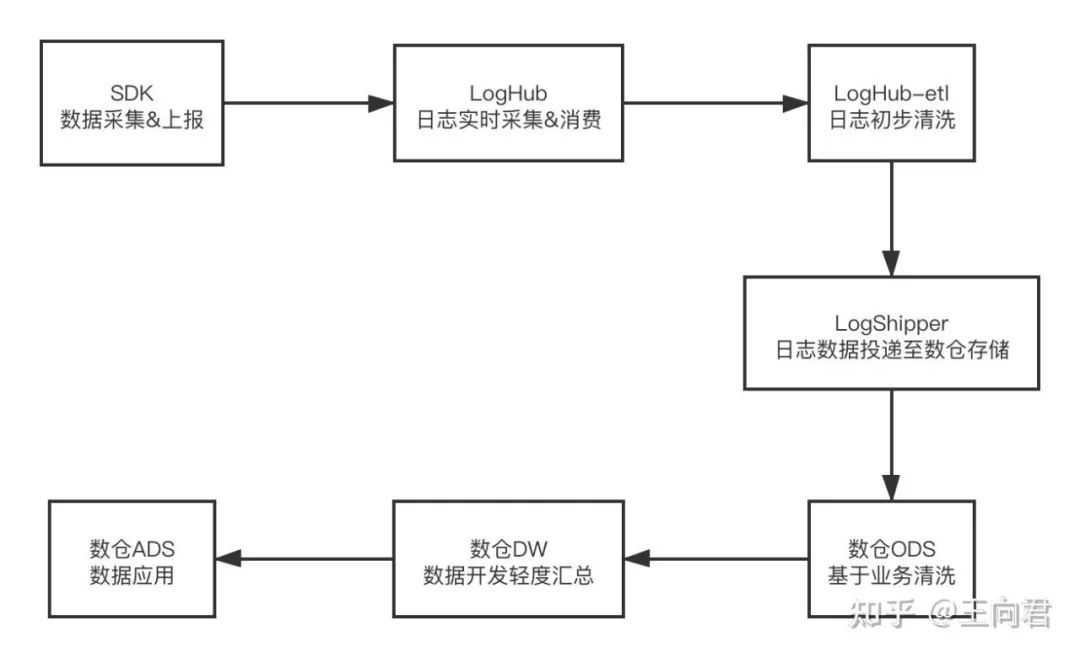 java埋点就是写日志么 什么是日志埋点_客户端