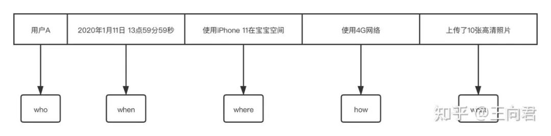 java埋点就是写日志么 什么是日志埋点_App_05