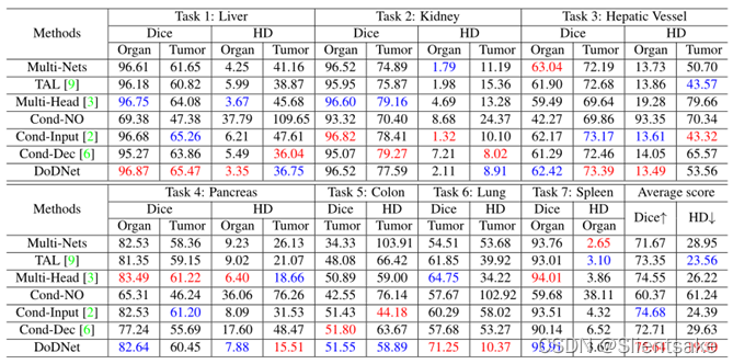 NET_SCH_NETEM 模块 net segment_肿瘤分割_13