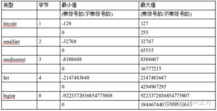 MySQL一个汉子占几个字符 mysql数字占几个字节_Text_02