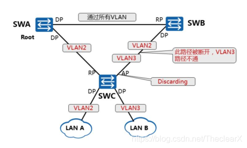 MSTP协议实现负载均衡 mstp协议原理_上行链路