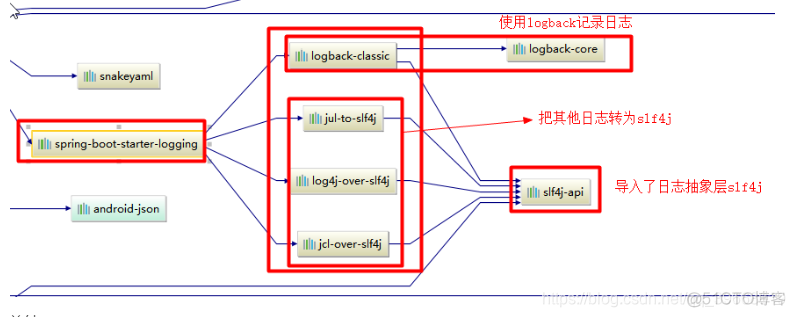 Java springboot 关闭 sql日志 springboot access日志_spring boot_03