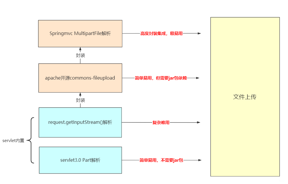 JAVAEXCLE下载文件损坏 java下载pdf后文件损坏_文件上传_09